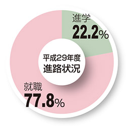 進路状況グラフ