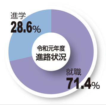 進路状況グラフ