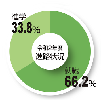 進路状況グラフ