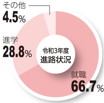 進路状況グラフ