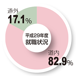 就職状況グラフ