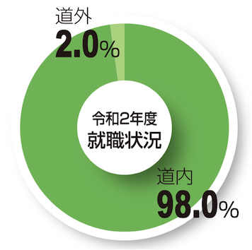 就職状況グラフ