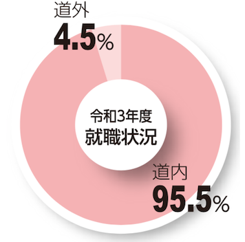就職状況グラフ