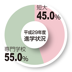 進学状況グラフ