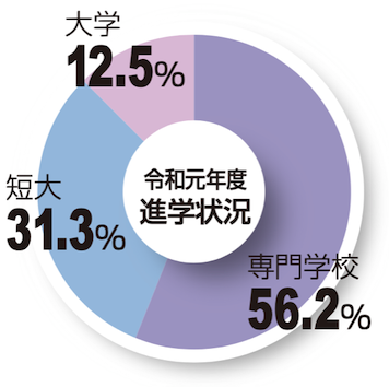 進学状況グラフ
