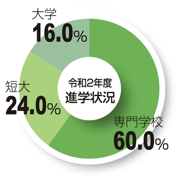 進学状況グラフ