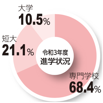 進学状況グラフ