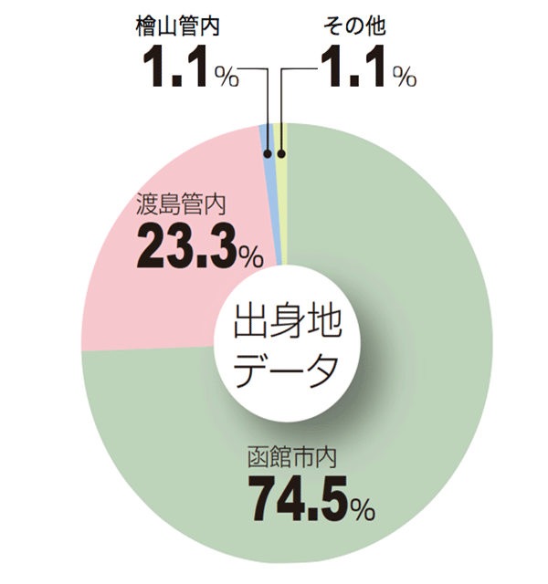 出身地データ