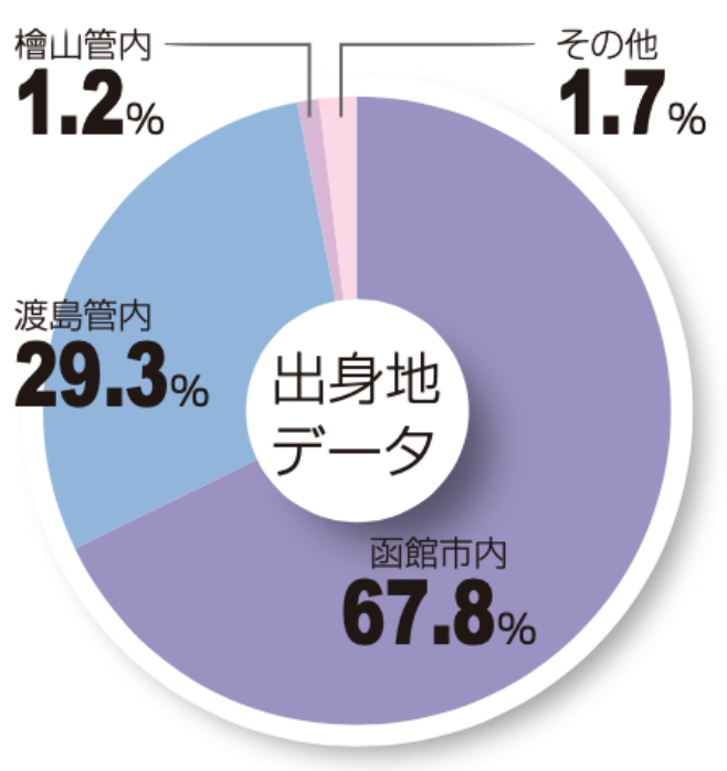 出身地データ
