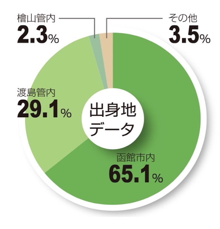 出身地データ