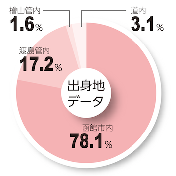 出身地データ